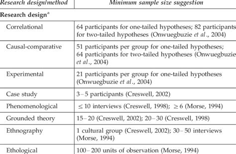 acceptable sample size for quantitative research|minimum sample size is 100.